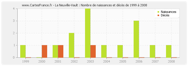 La Neuville-Vault : Nombre de naissances et décès de 1999 à 2008